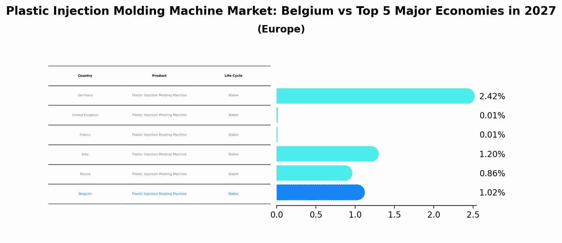 Plastic Injection Molding Machine Market: Belgium vs Top 5 Major Economies in 2027 (Europe)