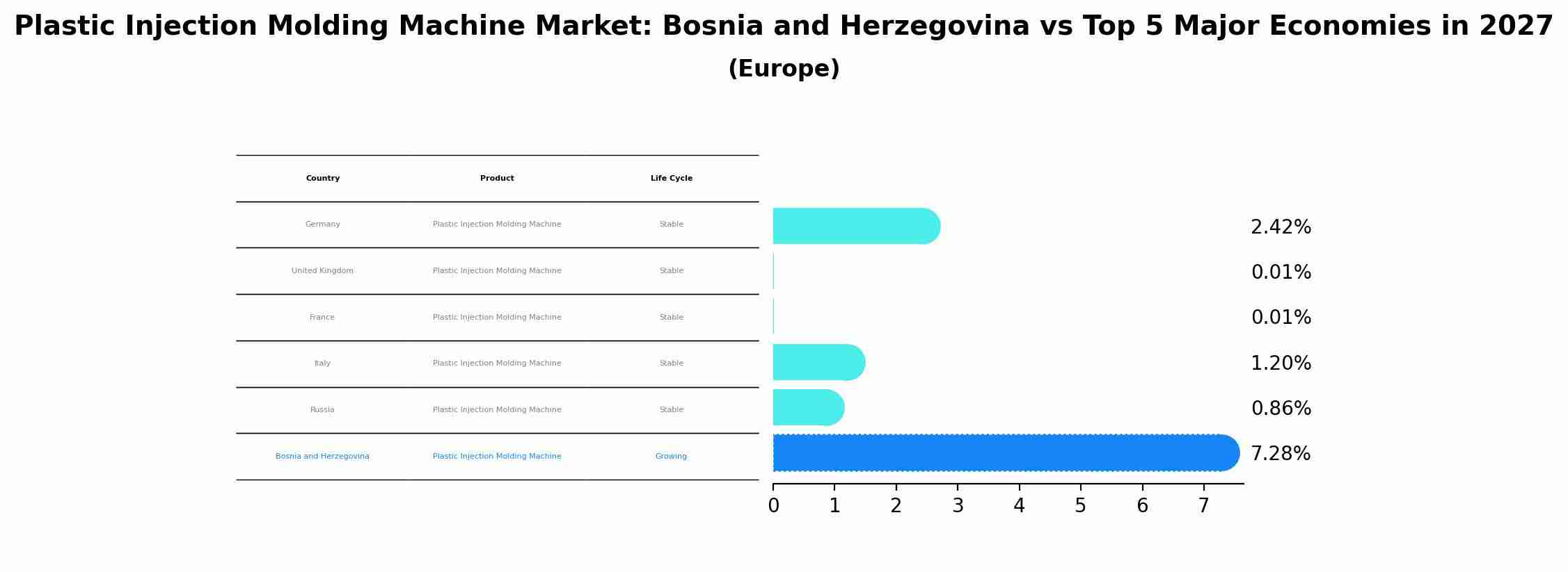 Plastic Injection Molding Machine Market: Bosnia and Herzegovina vs Top 5 Major Economies in 2027 (Europe)
