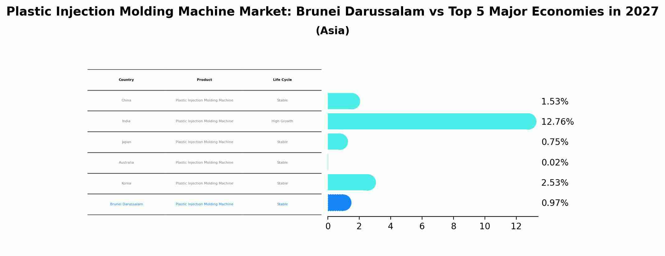 Plastic Injection Molding Machine Market: Brunei Darussalam vs Top 5 Major Economies in 2027 (Asia)