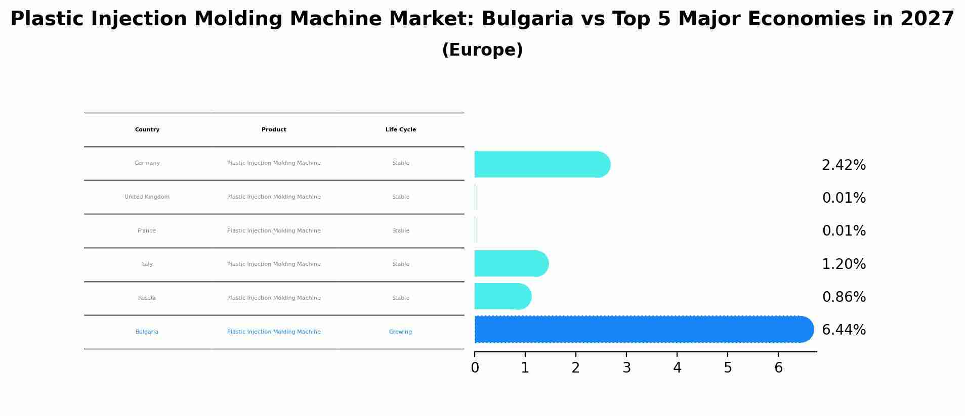 Plastic Injection Molding Machine Market: Bulgaria vs Top 5 Major Economies in 2027 (Europe)