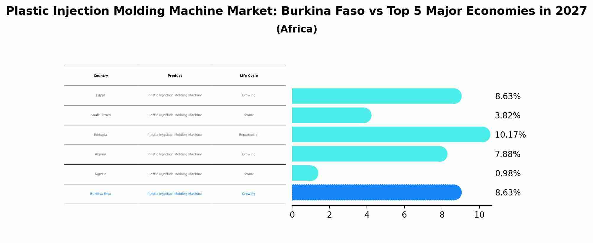 Plastic Injection Molding Machine Market: Burkina Faso vs Top 5 Major Economies in 2027 (Africa)