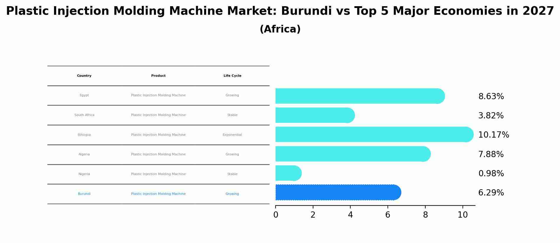 Plastic Injection Molding Machine Market: Burundi vs Top 5 Major Economies in 2027 (Africa)