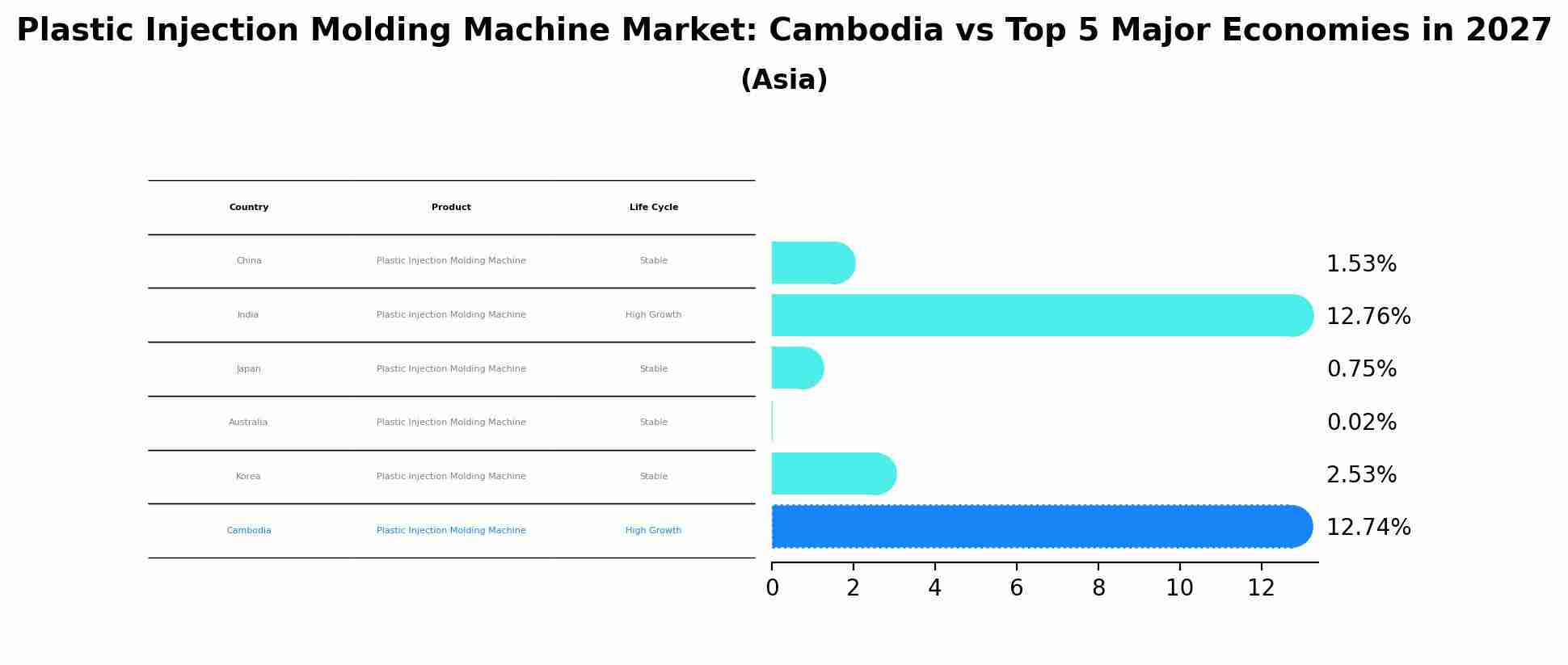 Plastic Injection Molding Machine Market: Cambodia vs Top 5 Major Economies in 2027 (Asia)