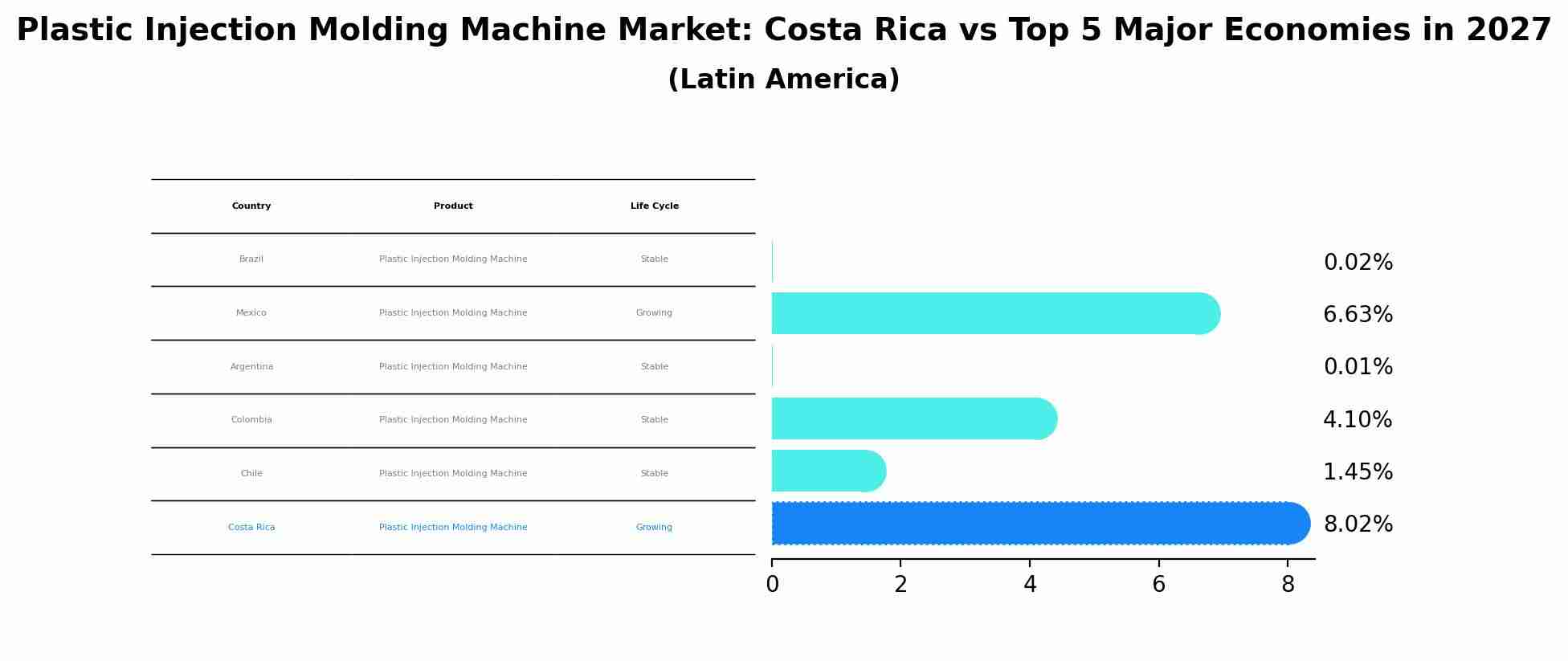 Plastic Injection Molding Machine Market: Costa Rica vs Top 5 Major Economies in 2027 (Latin America)