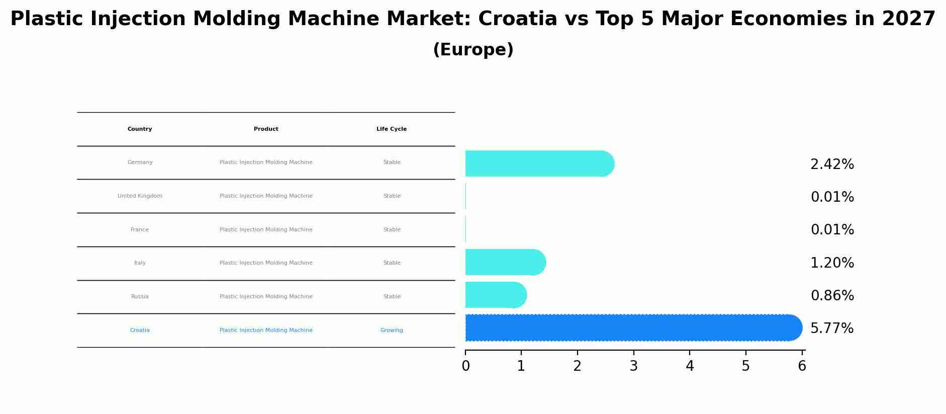Plastic Injection Molding Machine Market: Croatia vs Top 5 Major Economies in 2027 (Europe)