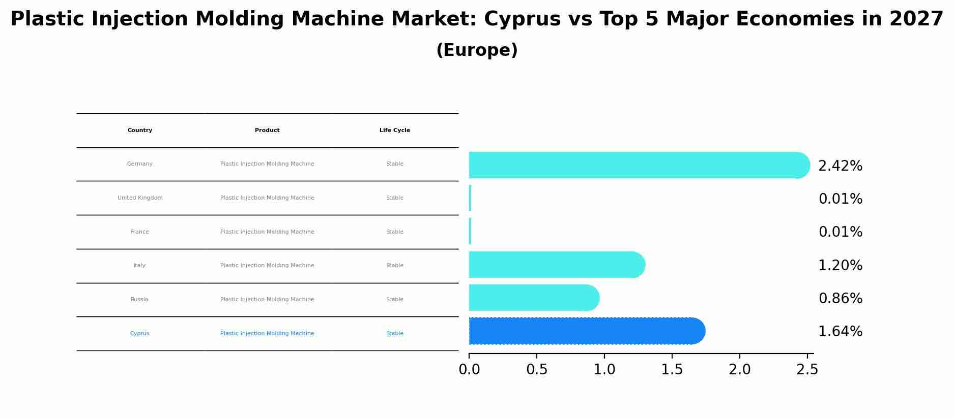 Plastic Injection Molding Machine Market: Cyprus vs Top 5 Major Economies in 2027 (Europe)