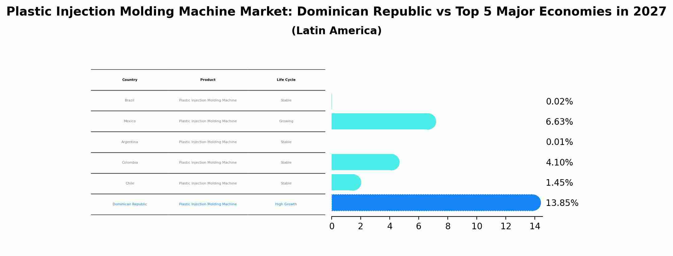 Plastic Injection Molding Machine Market: Dominican Republic vs Top 5 Major Economies in 2027 (Latin America)