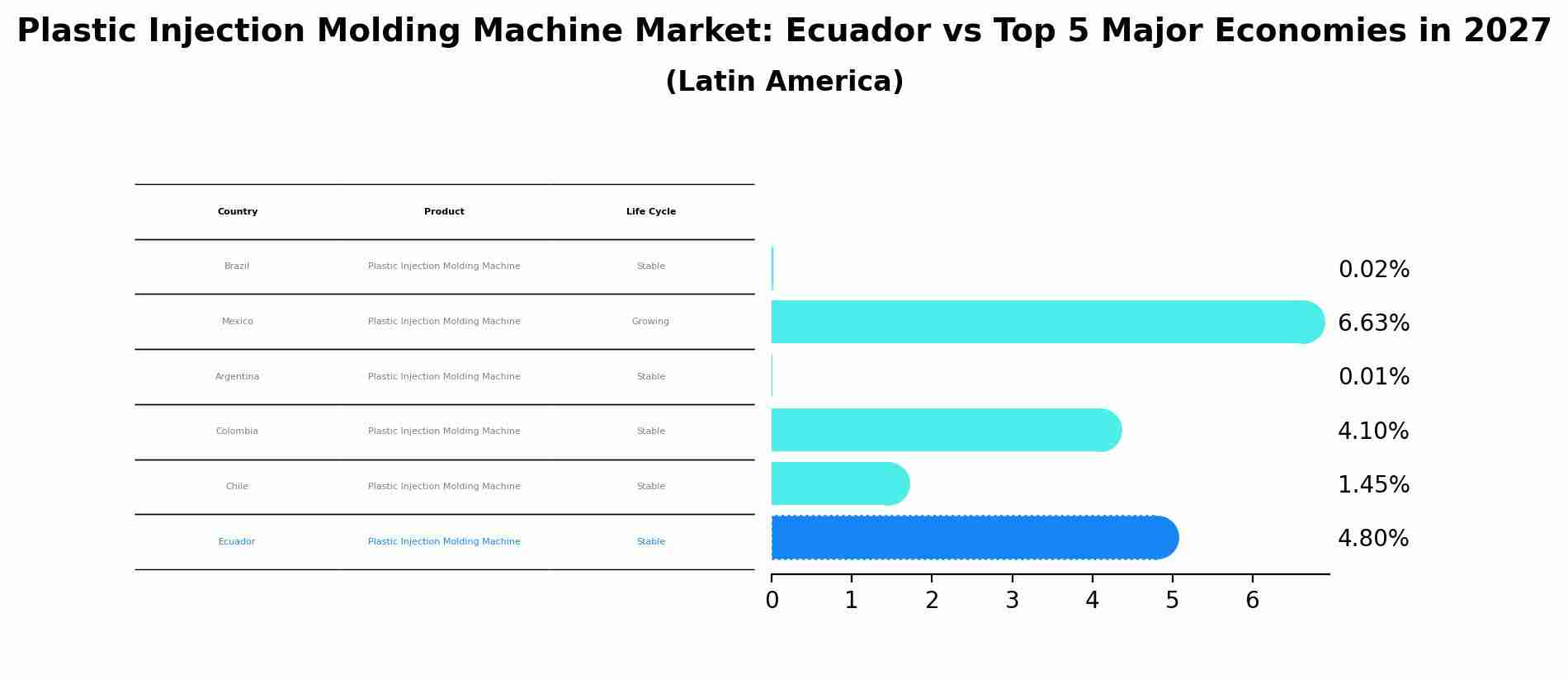Plastic Injection Molding Machine Market: Ecuador vs Top 5 Major Economies in 2027 (Latin America)