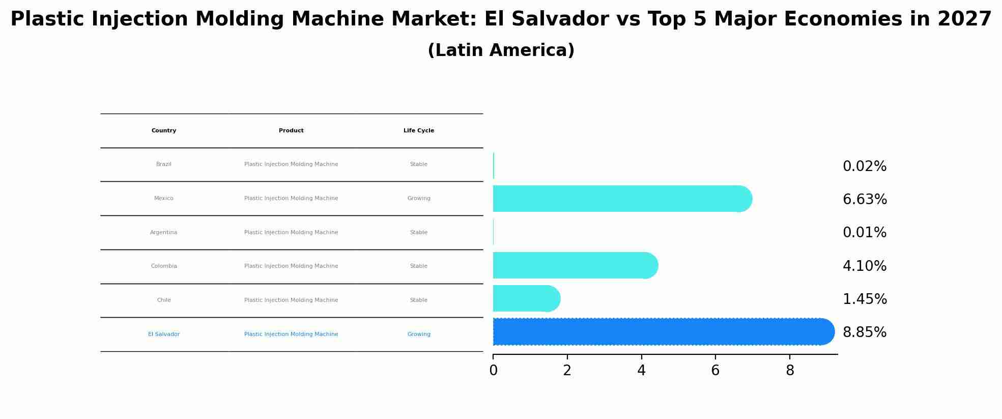 Plastic Injection Molding Machine Market: El Salvador vs Top 5 Major Economies in 2027 (Latin America)