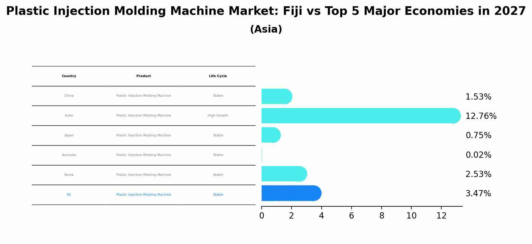 Plastic Injection Molding Machine Market: Fiji vs Top 5 Major Economies in 2027 (Asia)