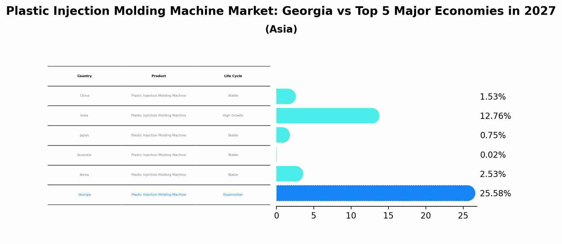 Plastic Injection Molding Machine Market: Georgia vs Top 5 Major Economies in 2027 (Asia)