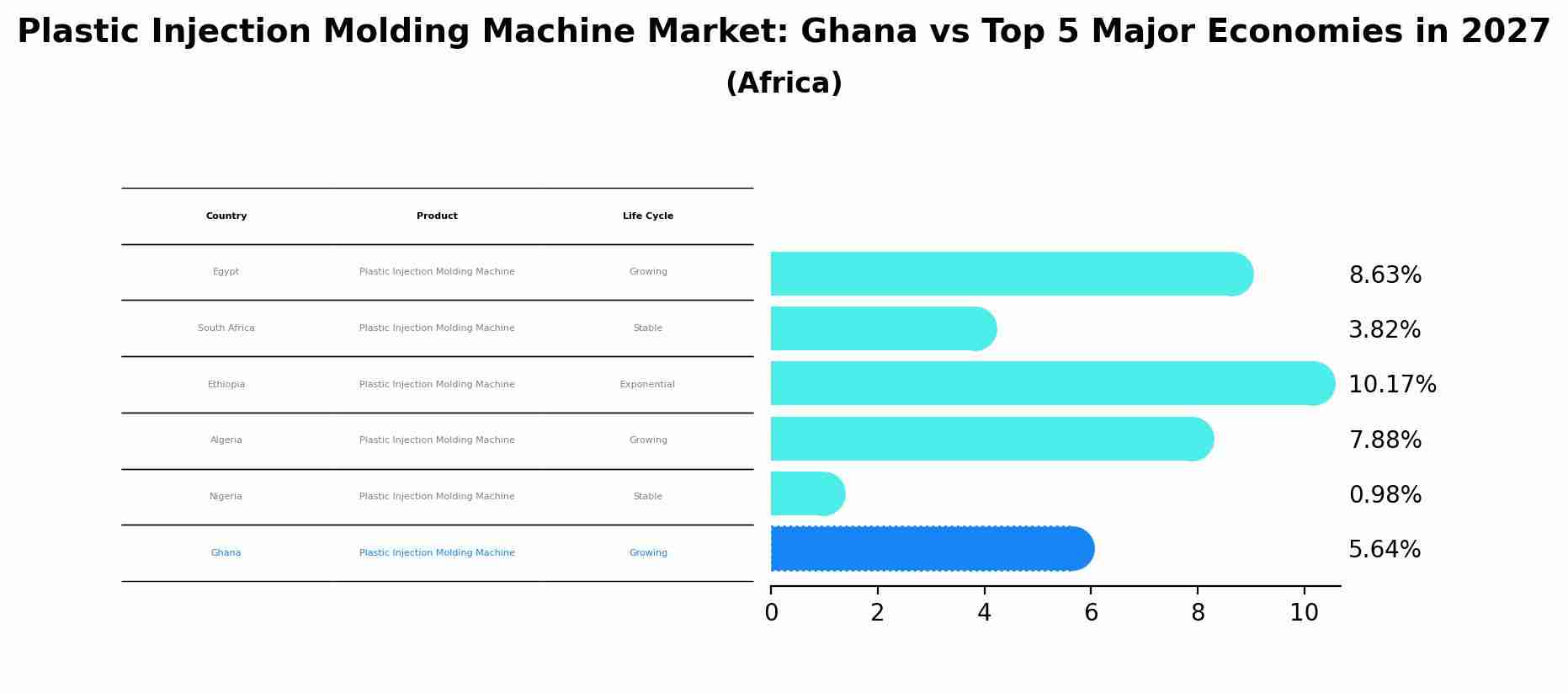 Plastic Injection Molding Machine Market: Ghana vs Top 5 Major Economies in 2027 (Africa)
