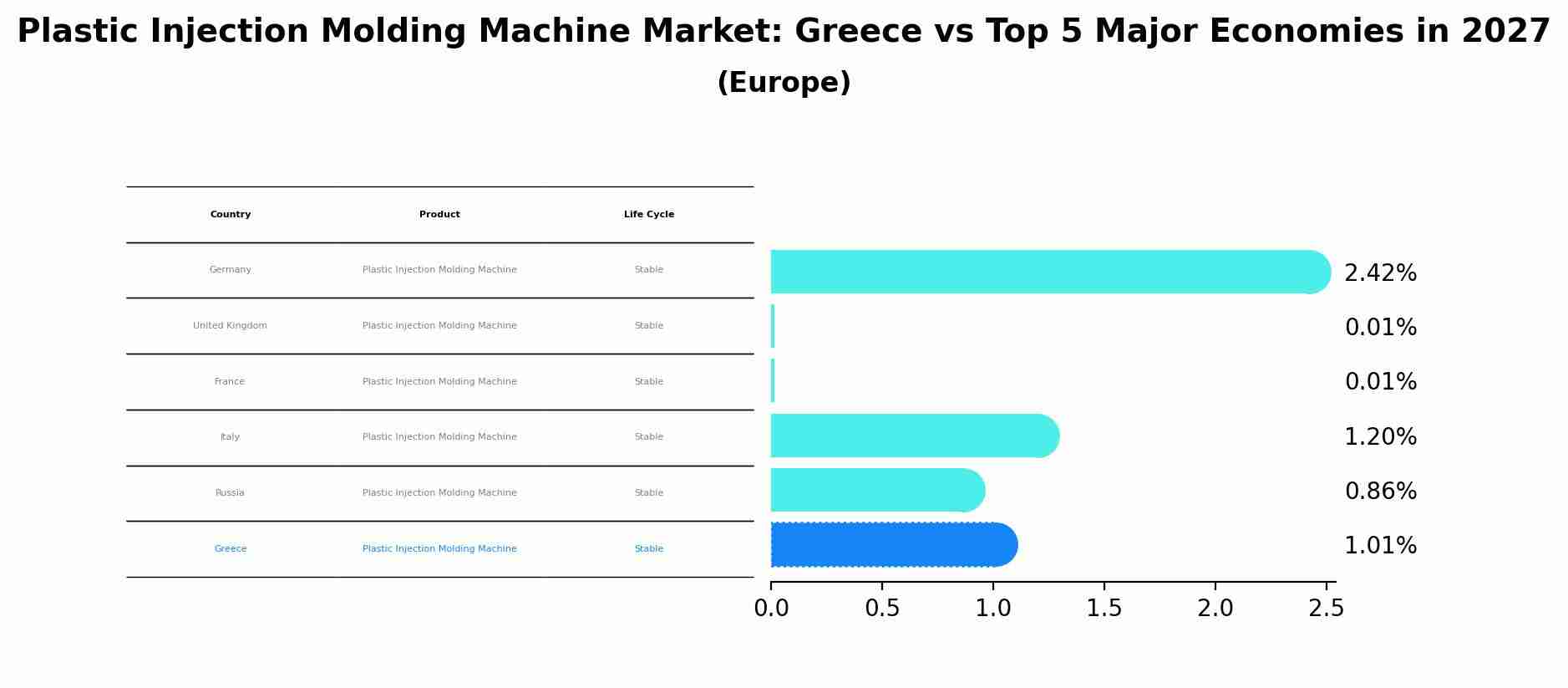 Plastic Injection Molding Machine Market: Greece vs Top 5 Major Economies in 2027 (Europe)