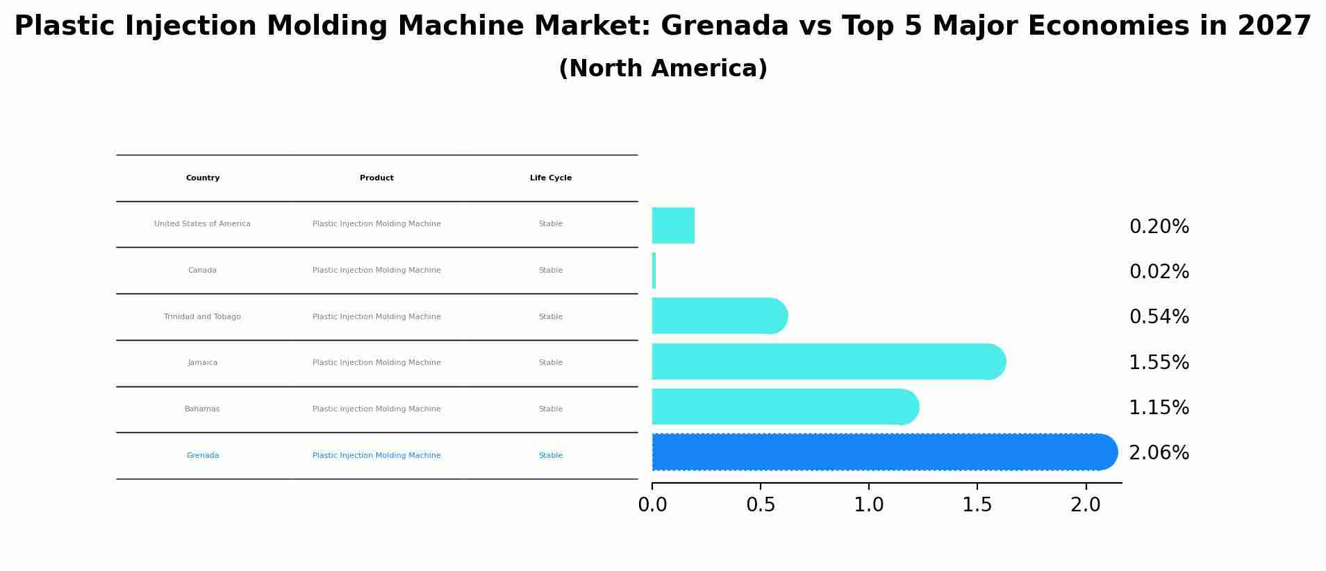 Plastic Injection Molding Machine Market: Grenada vs Top 5 Major Economies in 2027 (North America)
