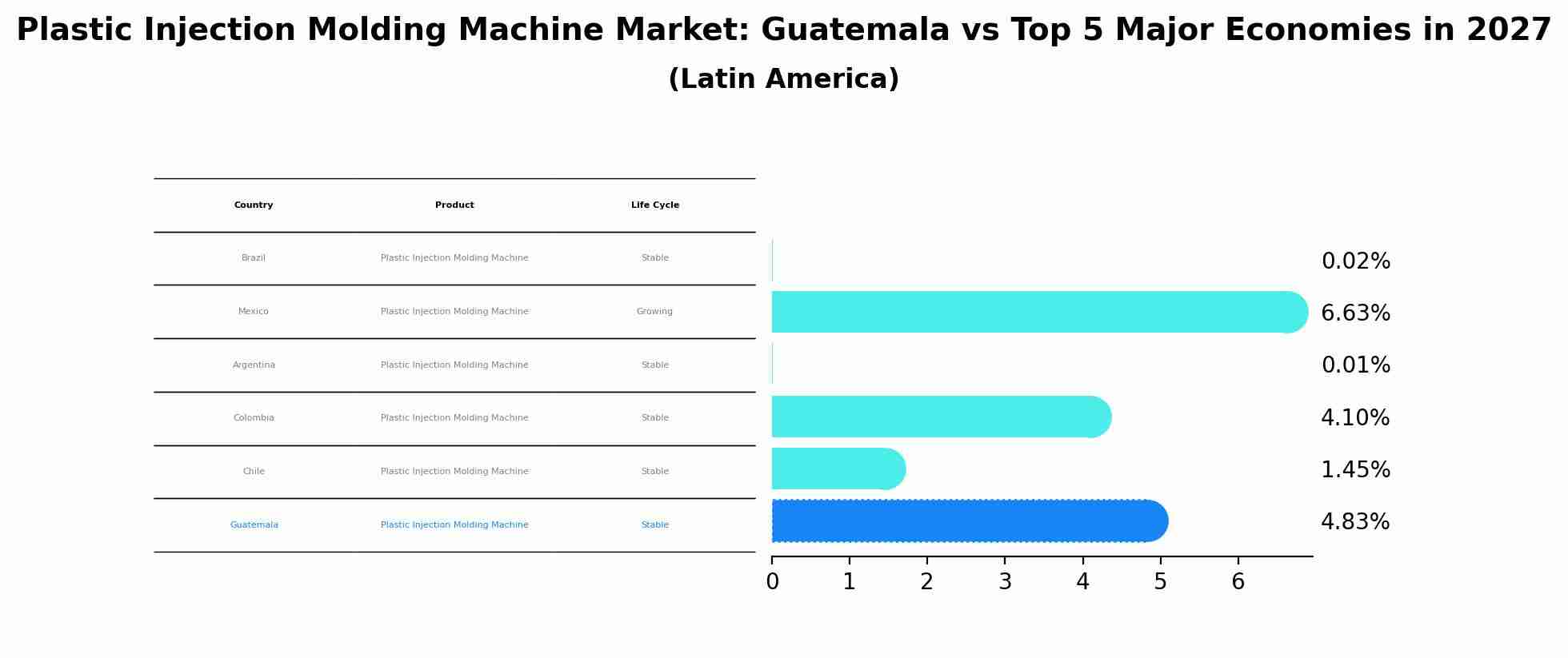 Plastic Injection Molding Machine Market: Guatemala vs Top 5 Major Economies in 2027 (Latin America)