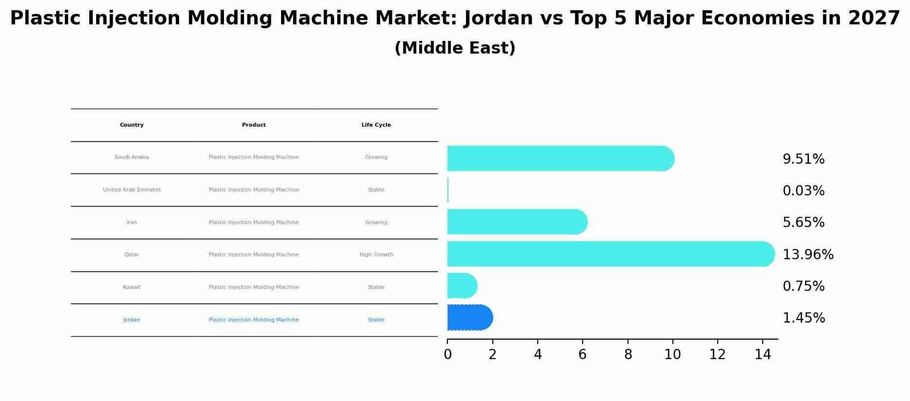 Plastic Injection Molding Machine Market: Jordan vs Top 5 Major Economies in 2027 (Middle East)