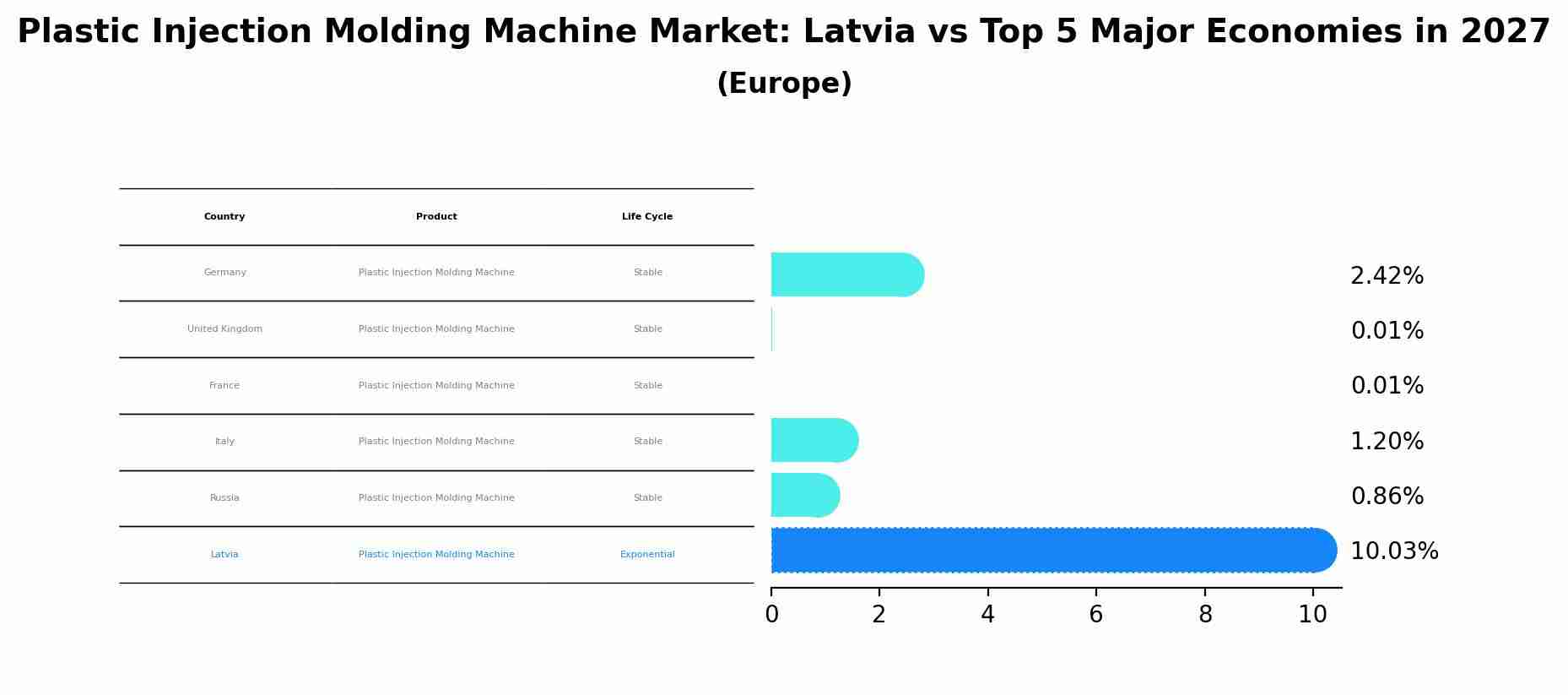 Plastic Injection Molding Machine Market: Latvia vs Top 5 Major Economies in 2027 (Europe)