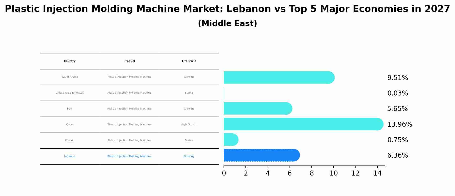 Plastic Injection Molding Machine Market: Lebanon vs Top 5 Major Economies in 2027 (Middle East)