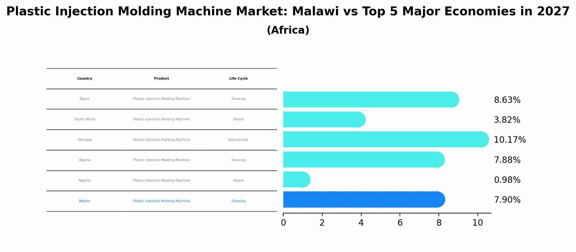 Plastic Injection Molding Machine Market: Malawi vs Top 5 Major Economies in 2027 (Africa)