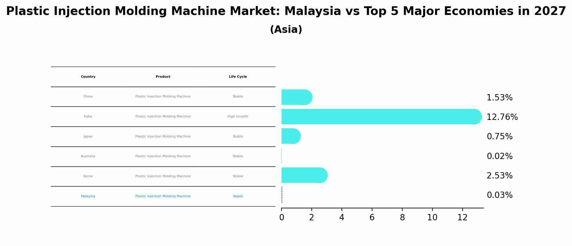 Plastic Injection Molding Machine Market: Malaysia vs Top 5 Major Economies in 2027 (Asia)