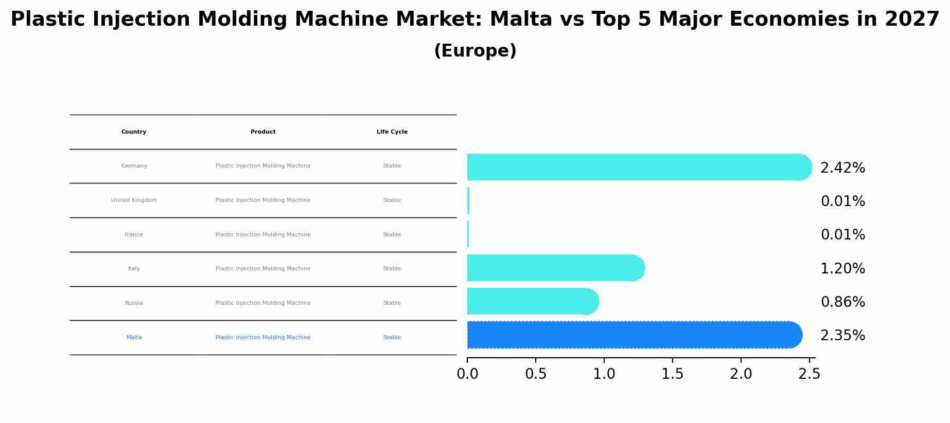 Plastic Injection Molding Machine Market: Malta vs Top 5 Major Economies in 2027 (Europe)