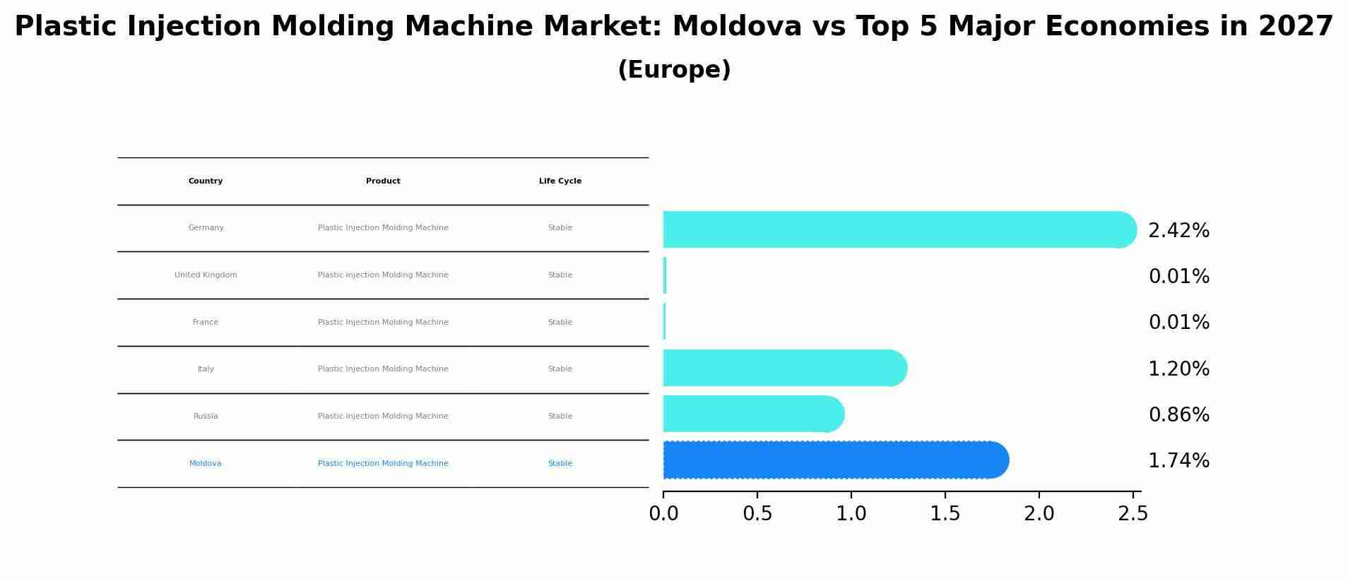 Plastic Injection Molding Machine Market: Moldova vs Top 5 Major Economies in 2027 (Europe)
