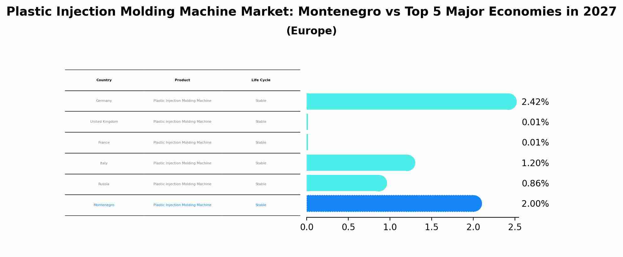Plastic Injection Molding Machine Market: Montenegro vs Top 5 Major Economies in 2027 (Europe)