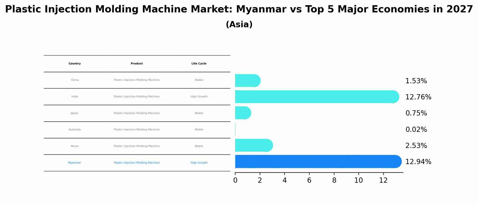 Plastic Injection Molding Machine Market: Myanmar vs Top 5 Major Economies in 2027 (Asia)