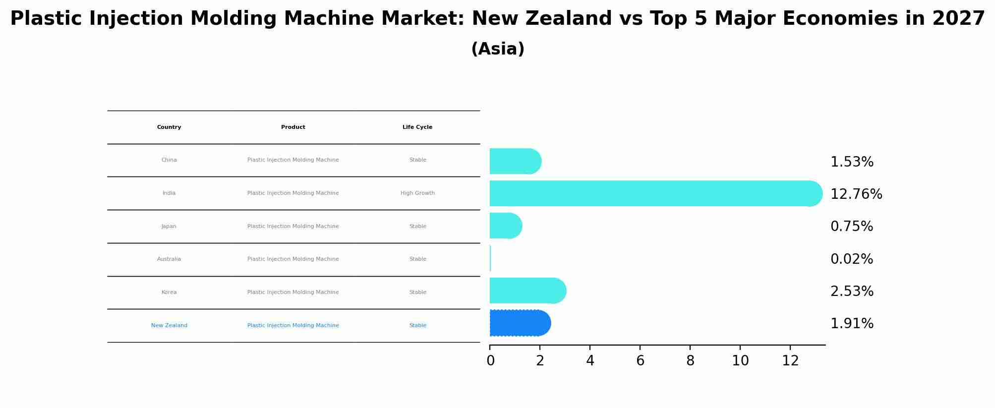 Plastic Injection Molding Machine Market: New Zealand vs Top 5 Major Economies in 2027 (Asia)