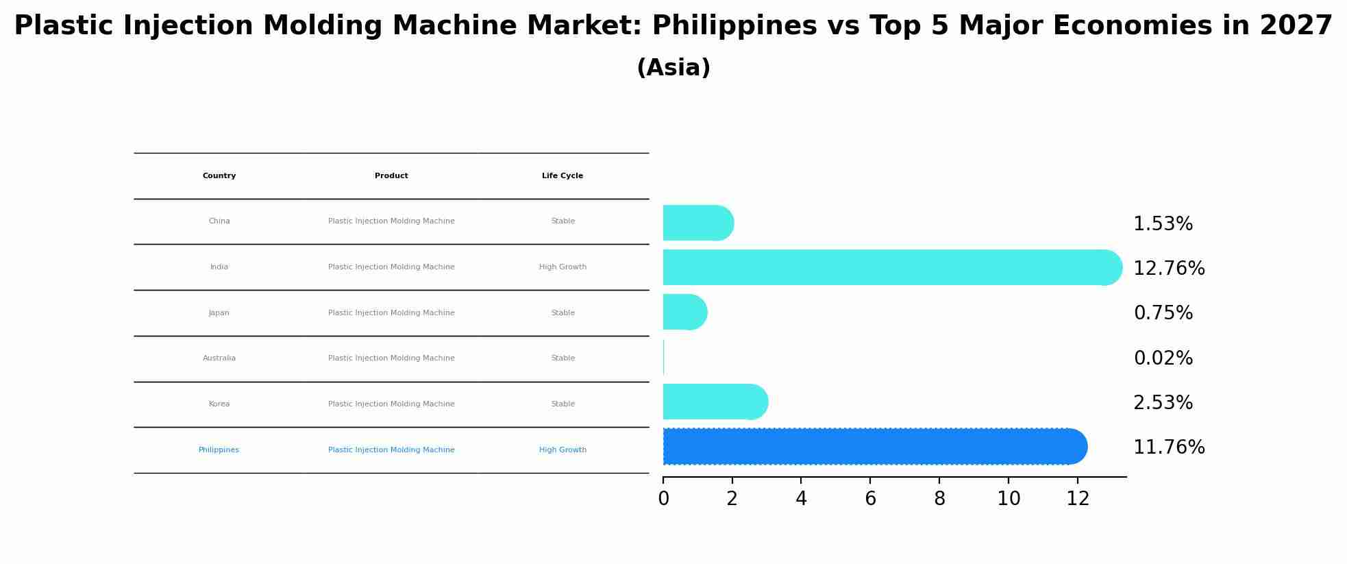 Plastic Injection Molding Machine Market: Philippines vs Top 5 Major Economies in 2027 (Asia)