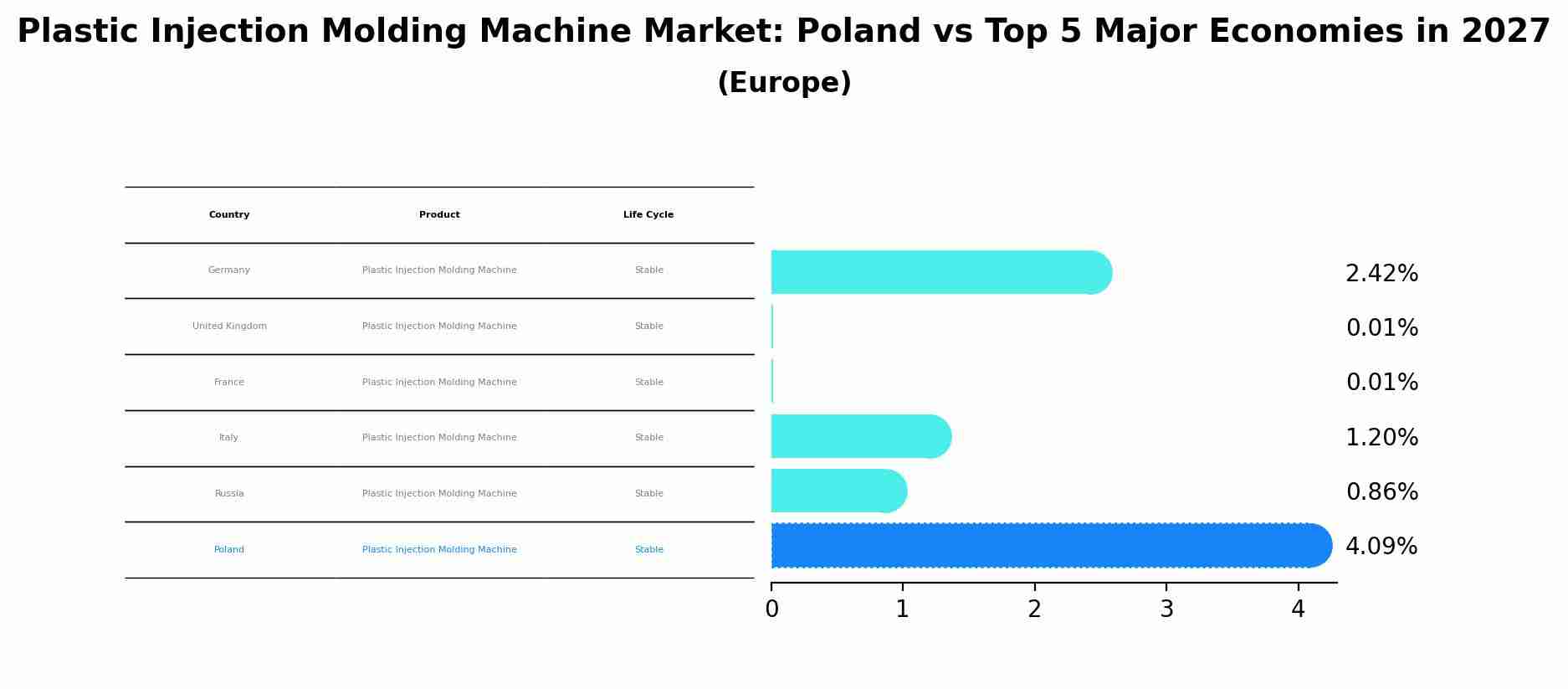 Plastic Injection Molding Machine Market: Poland vs Top 5 Major Economies in 2027 (Europe)