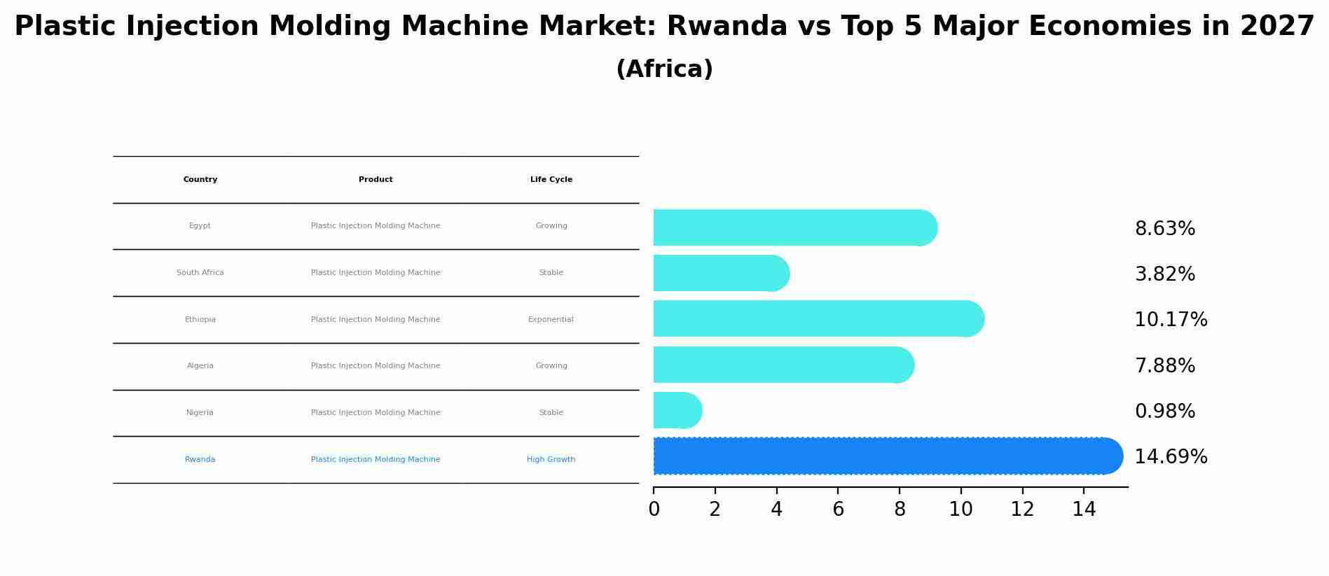 Plastic Injection Molding Machine Market: Rwanda vs Top 5 Major Economies in 2027 (Africa)