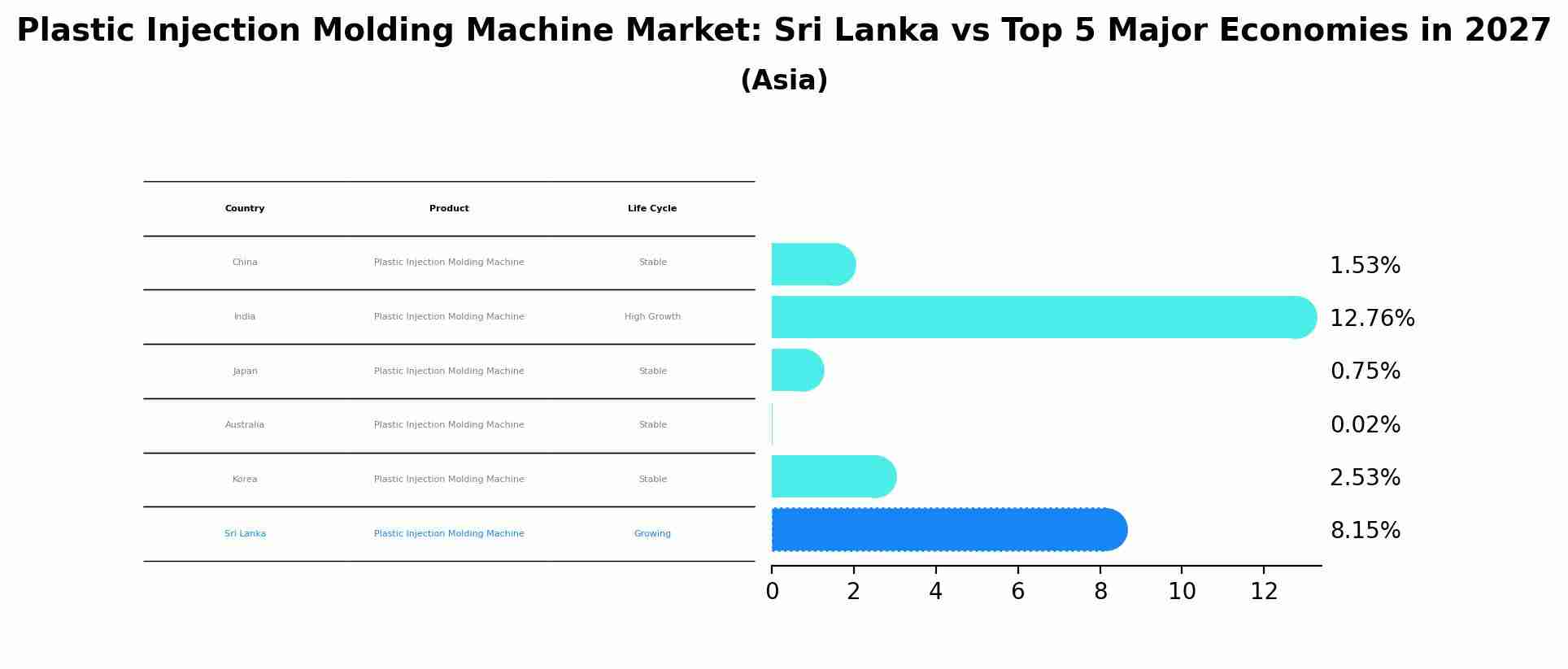 Plastic Injection Molding Machine Market: Sri Lanka vs Top 5 Major Economies in 2027 (Asia)