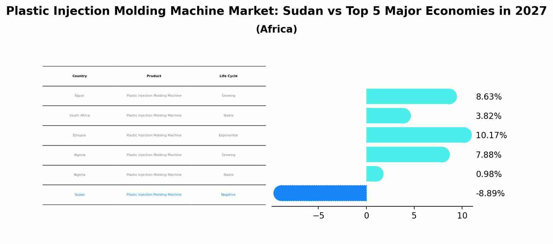 Plastic Injection Molding Machine Market: Sudan vs Top 5 Major Economies in 2027 (Africa)
