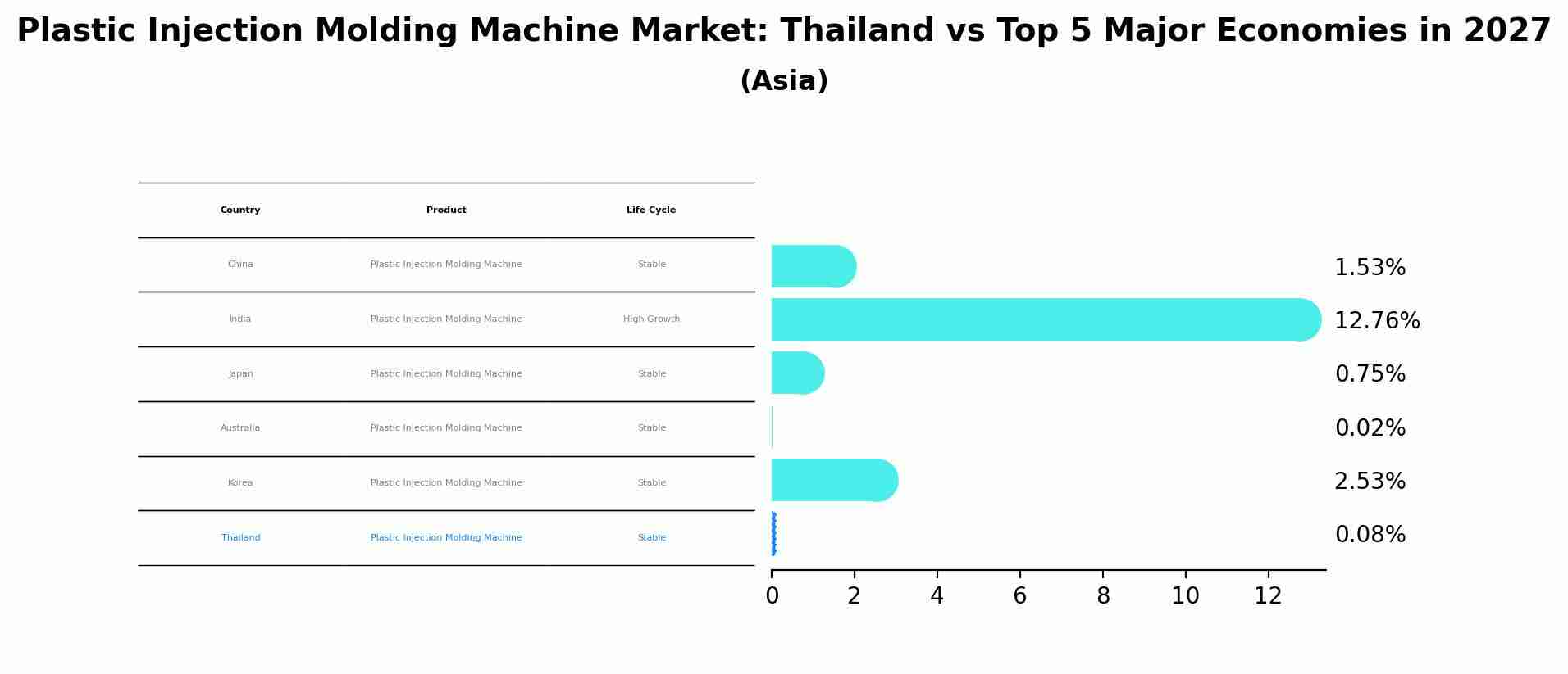 Plastic Injection Molding Machine Market: Thailand vs Top 5 Major Economies in 2027 (Asia)