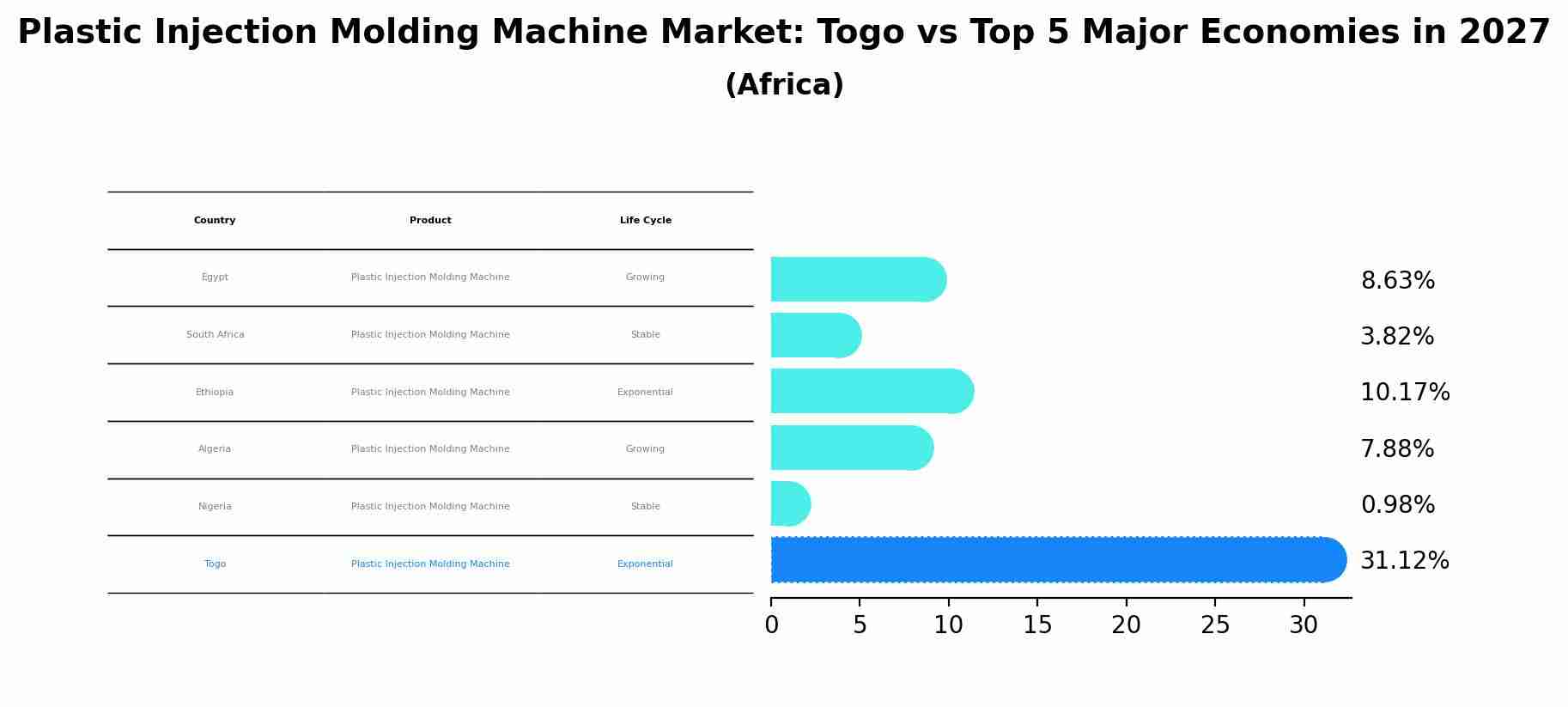 Plastic Injection Molding Machine Market: Togo vs Top 5 Major Economies in 2027 (Africa)