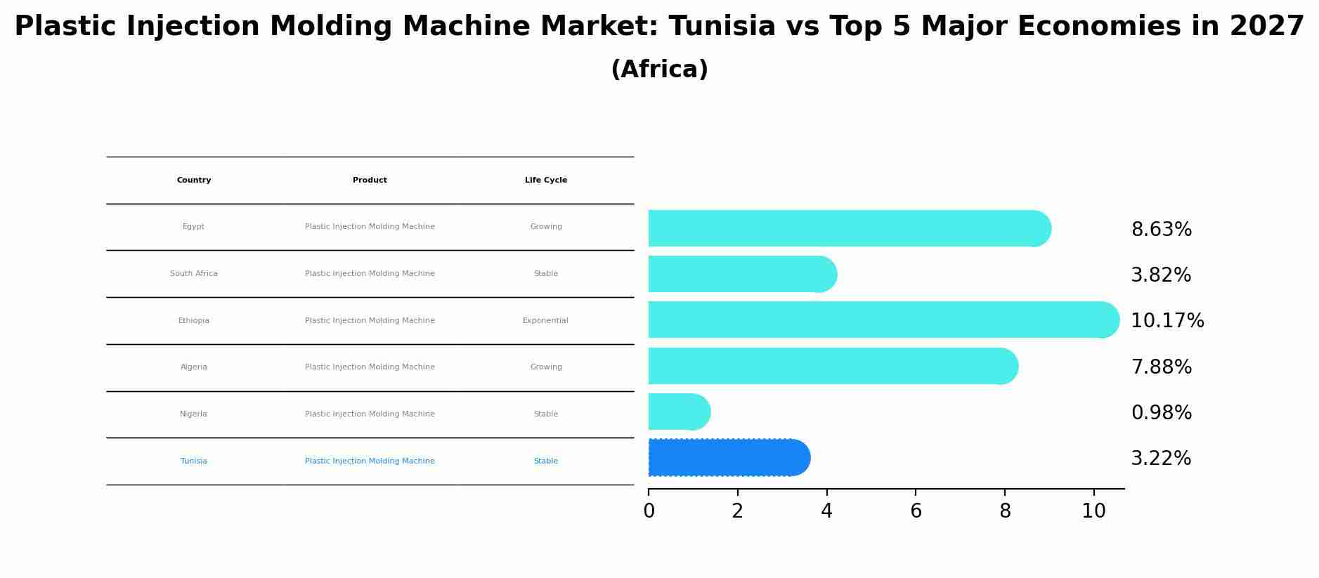 Plastic Injection Molding Machine Market: Tunisia vs Top 5 Major Economies in 2027 (Africa)