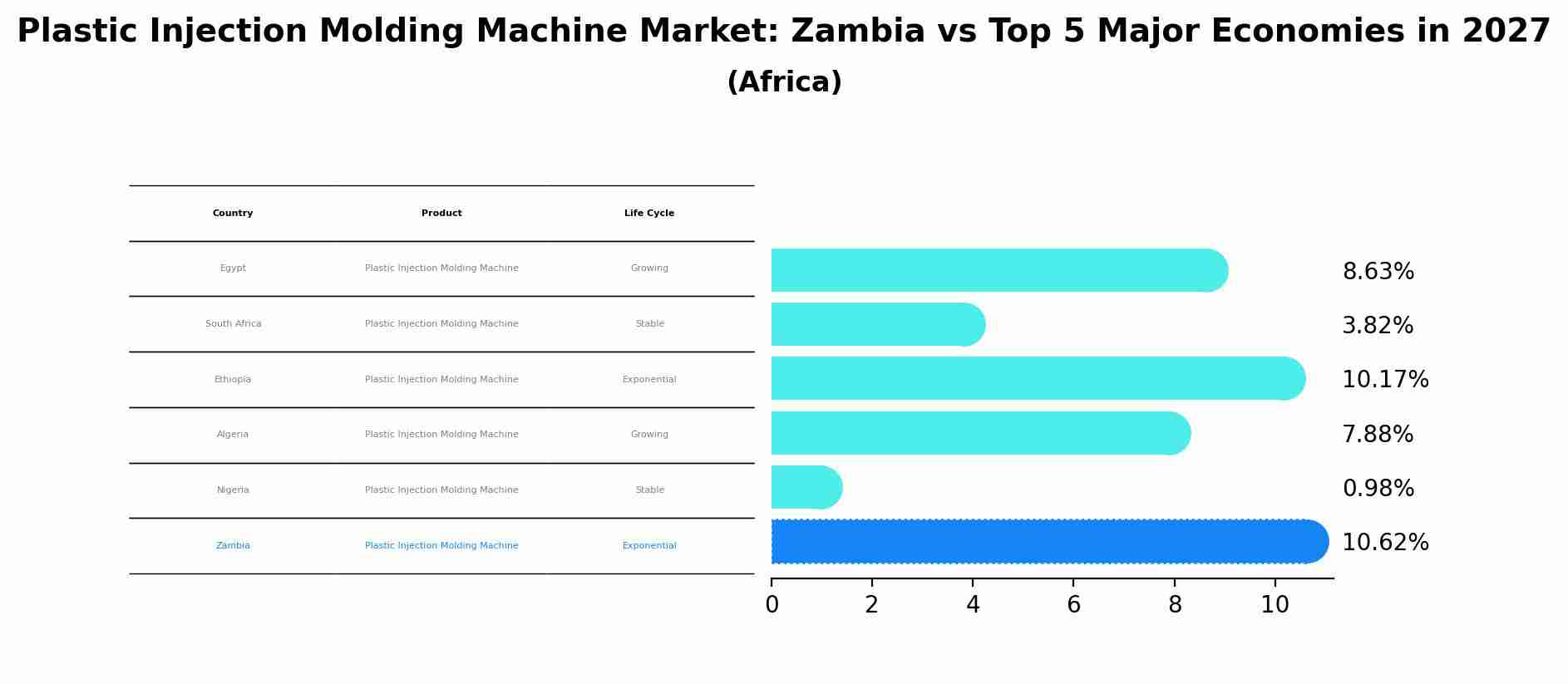 Plastic Injection Molding Machine Market: Zambia vs Top 5 Major Economies in 2027 (Africa)