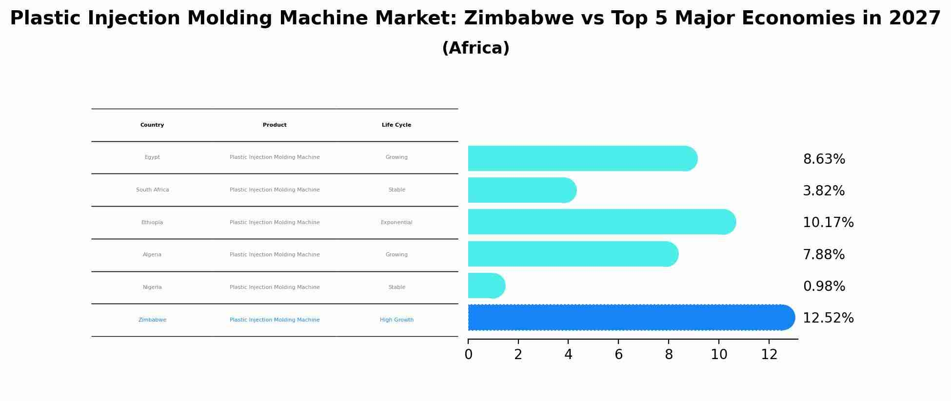 Plastic Injection Molding Machine Market: Zimbabwe vs Top 5 Major Economies in 2027 (Africa)