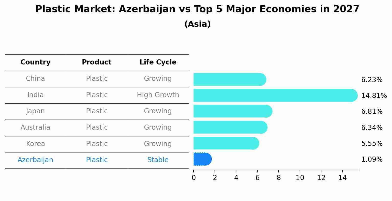 Plastic Market: Azerbaijan vs Top 5 Major Economies in 2027 (Asia)