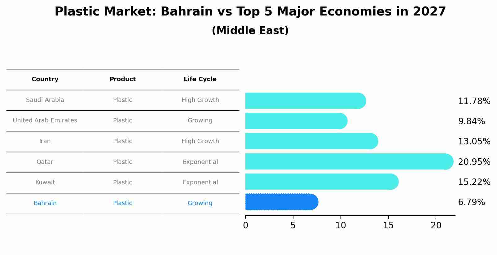 Plastic Market: Bahrain vs Top 5 Major Economies in 2027 (Middle East)