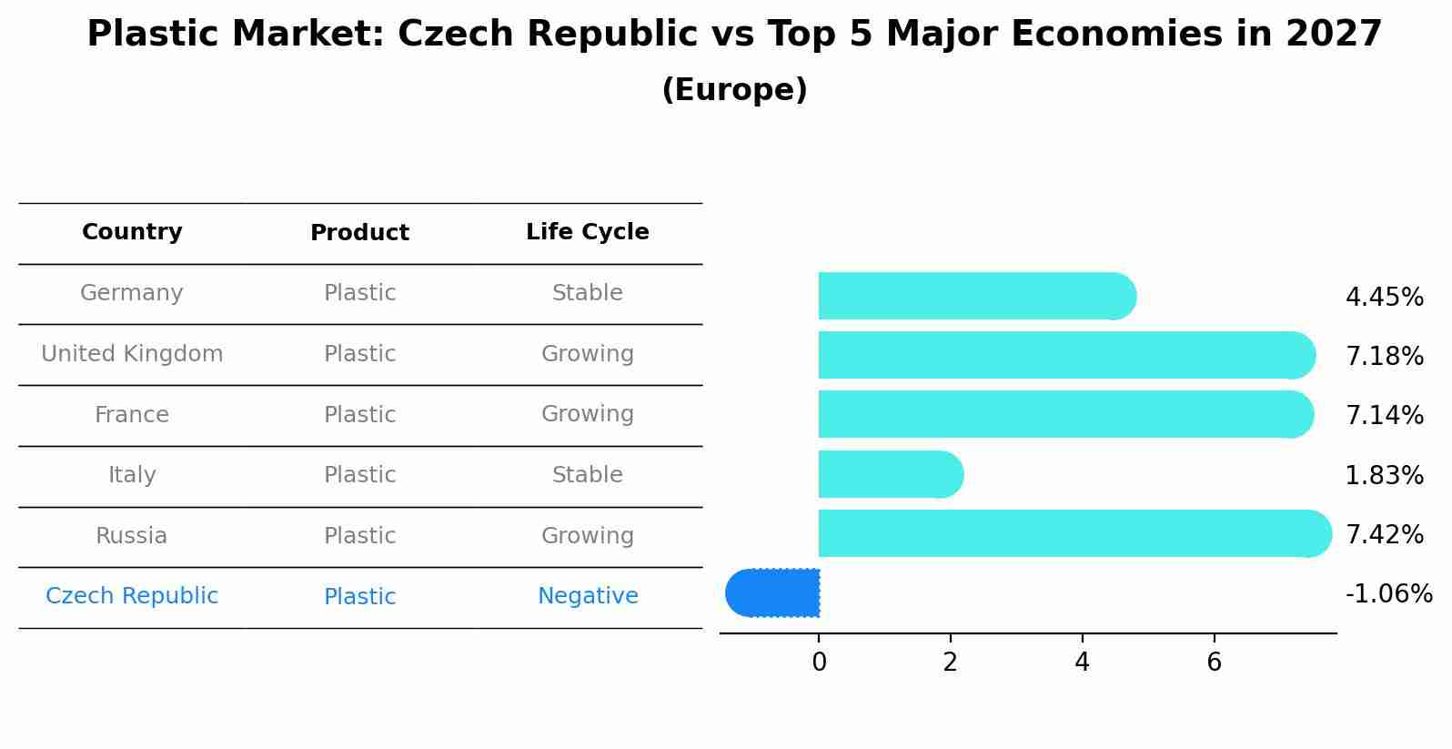 Plastic Market: Czech Republic vs Top 5 Major Economies in 2027 (Europe)