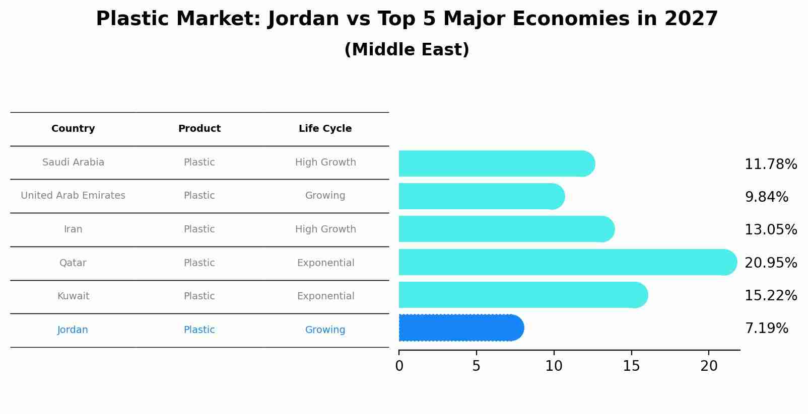 Plastic Market: Jordan vs Top 5 Major Economies in 2027 (Middle East)