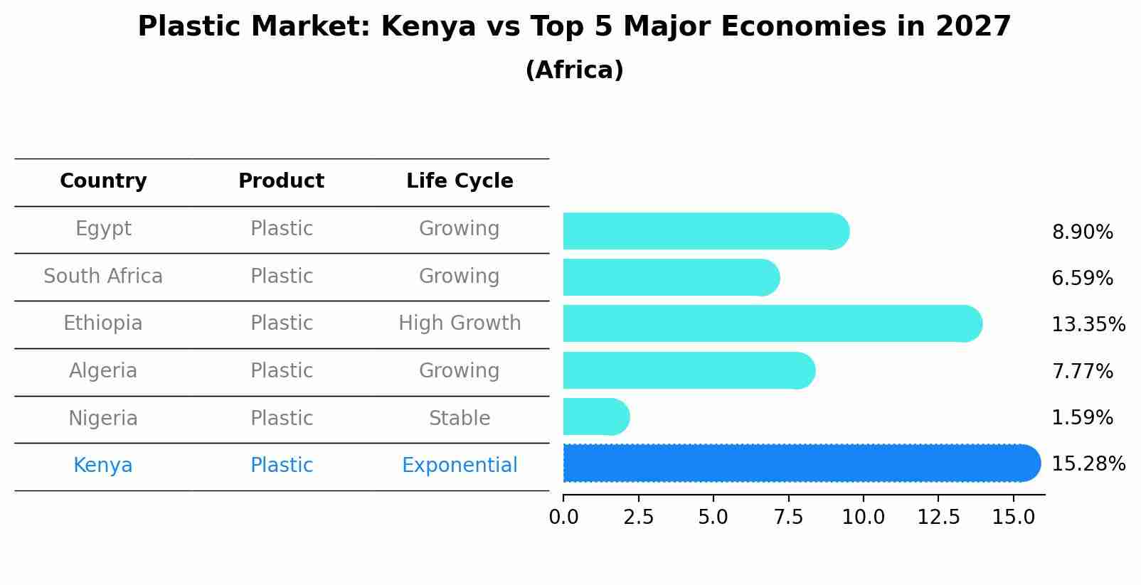 Plastic Market: Kenya vs Top 5 Major Economies in 2027 (Africa)