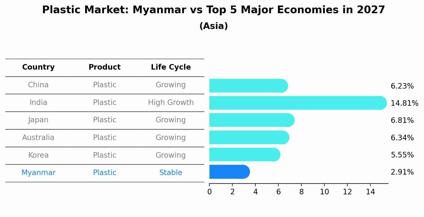 Plastic Market: Myanmar vs Top 5 Major Economies in 2027 (Asia)
