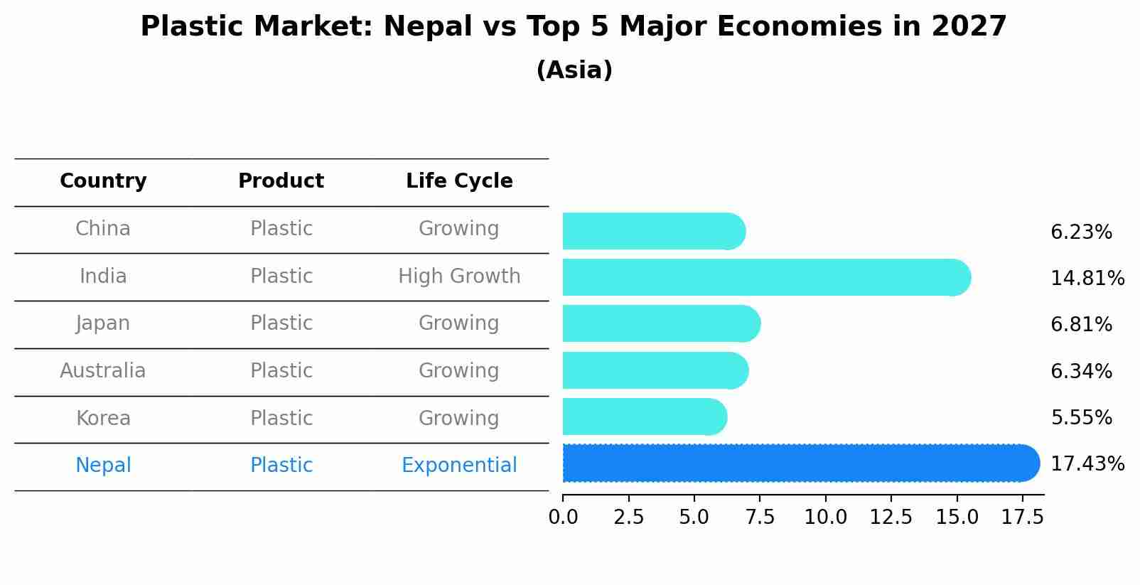 Plastic Market: Nepal vs Top 5 Major Economies in 2027 (Asia)