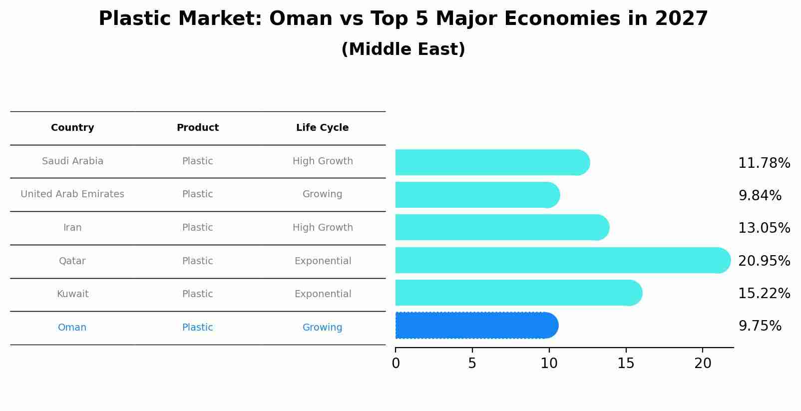 Plastic Market: Oman vs Top 5 Major Economies in 2027 (Middle East)