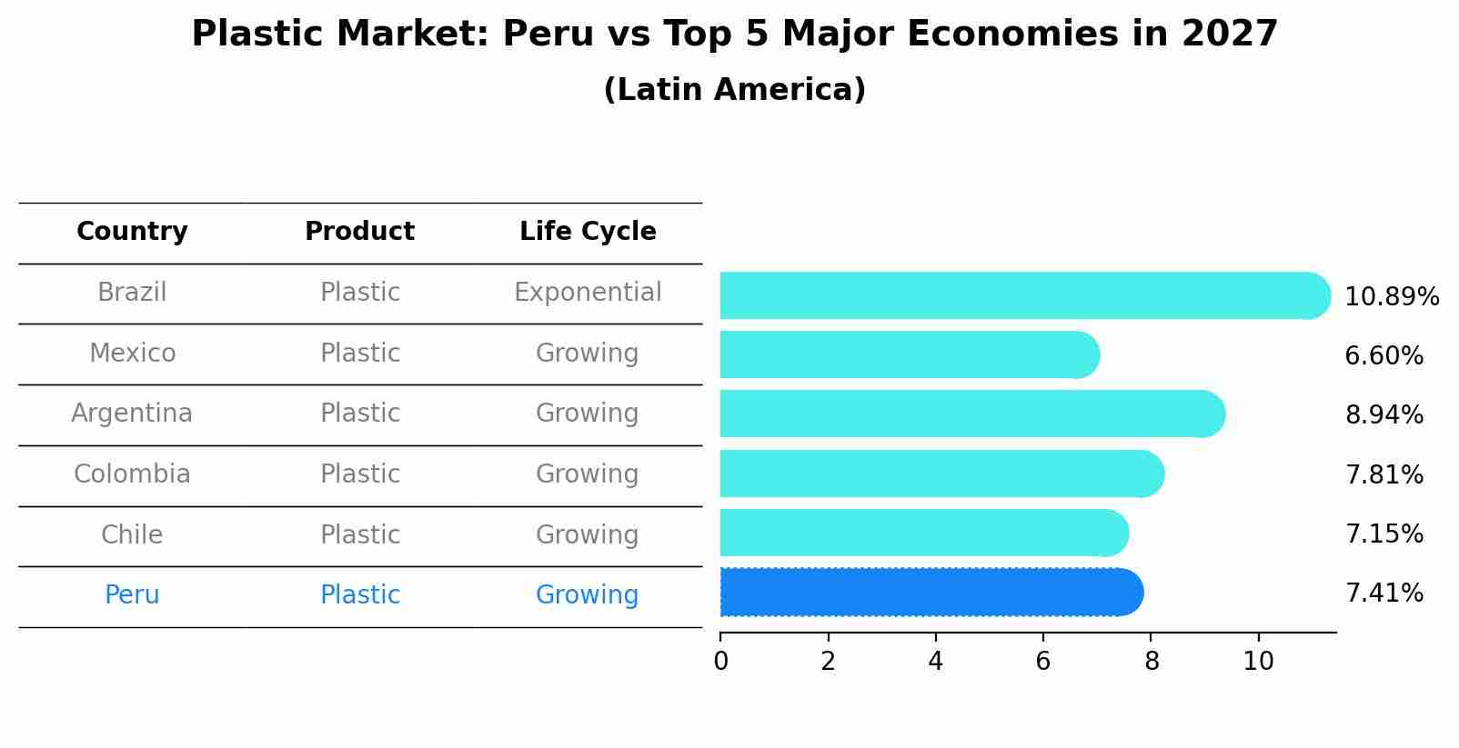 Plastic Market: Peru vs Top 5 Major Economies in 2027 (Latin America)