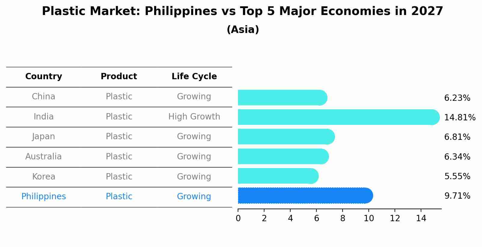 Plastic Market: Philippines vs Top 5 Major Economies in 2027 (Asia)
