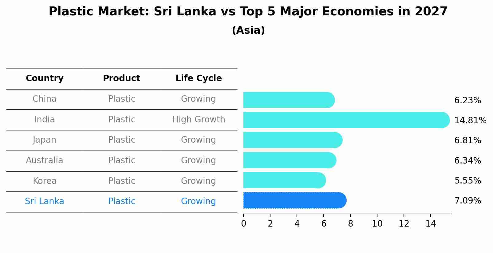 Plastic Market: Sri Lanka vs Top 5 Major Economies in 2027 (Asia)